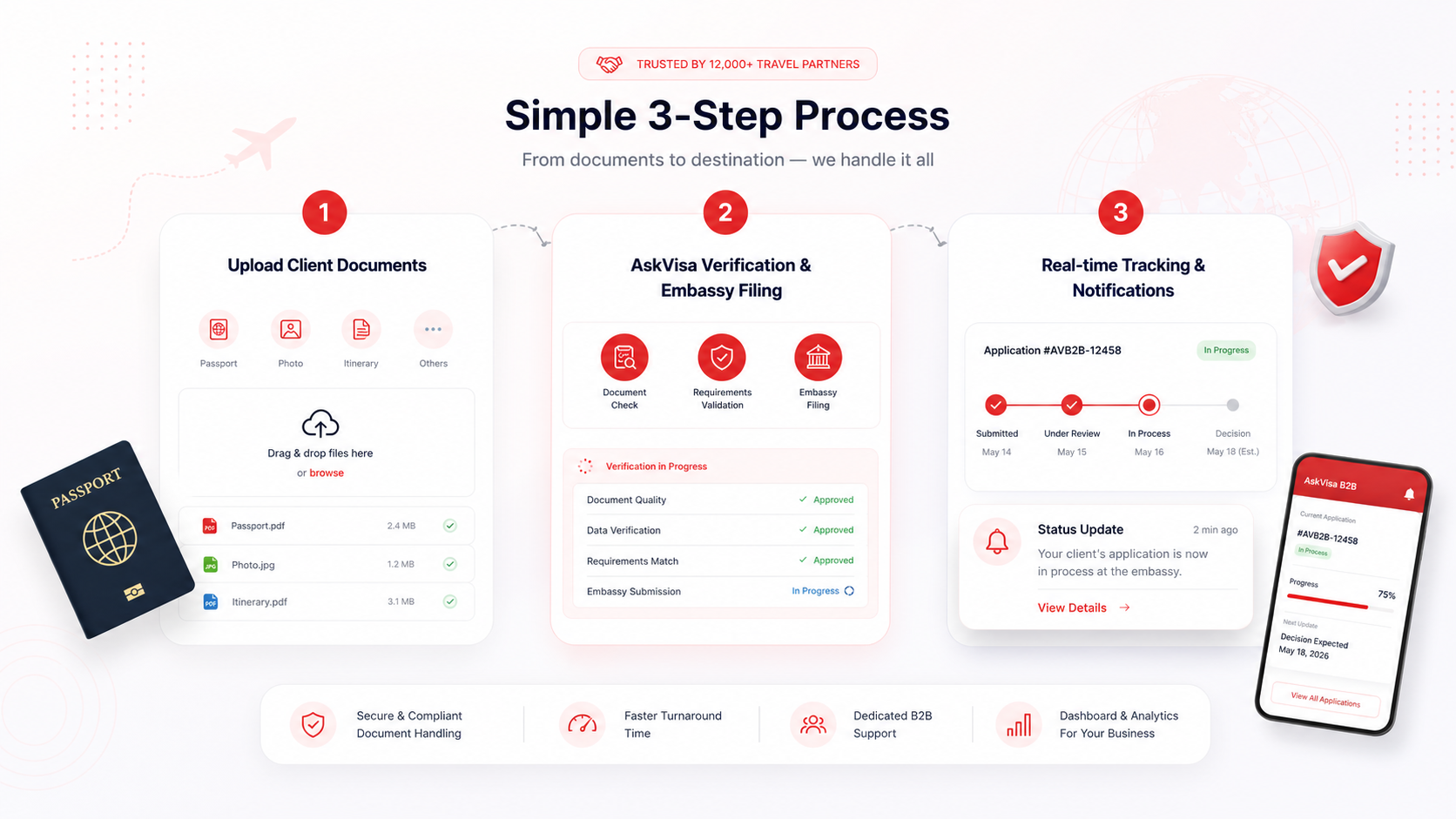 AskVisa B2B workflow visual
